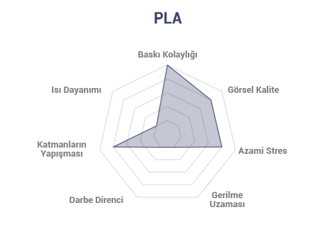 PLA Filament teknik özellikler